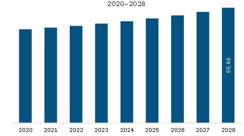 South & Central America Polyacrylamide Market Revenue and Forecast to 2028 (US$ Million) 