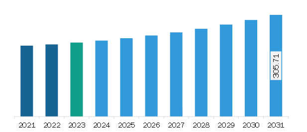 South & Central America Polyacrylic Acid Market  Revenue and Forecast to 2031 (US$ Million)