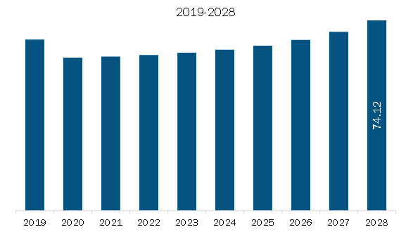 SAM Portable Power Inverter Market Revenue and Forecast to 2028 (US$ Million)