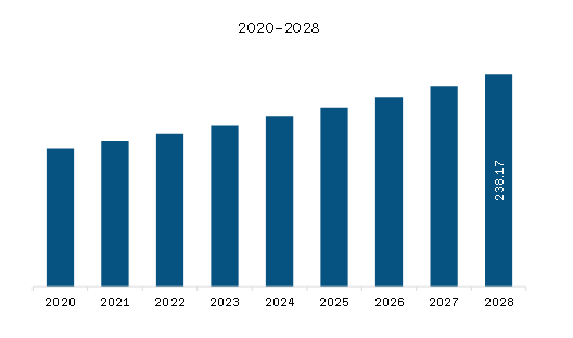  South & Central America Prebiotic Ingredients Market Revenue and Forecast to 2028 (US$ Million)