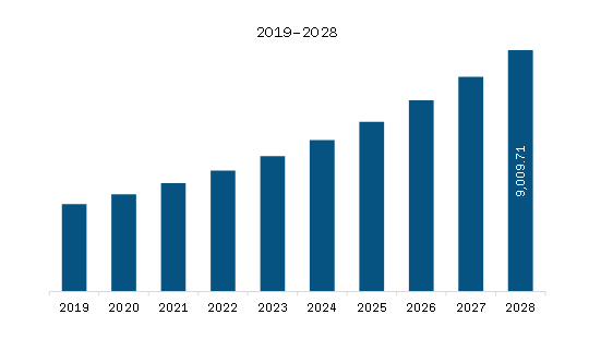  South & Central America Precision Diagnostics Market Revenue and Forecast to 2028 (US$ Million)