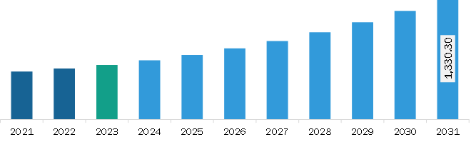 South & Central America Precision Farming Market Revenue and Forecast to 2031 (US$ Million)