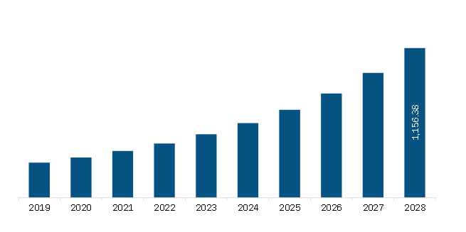  South & Central America Predictive Analytics Market Revenue and Forecast to 2028 (US$ Million)