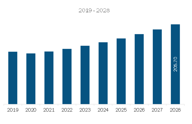 South & Central America Preoperative Infection Prevention & Wound Cleansing Device Market Revenue and Forecast to 2028 (US$ Billion)