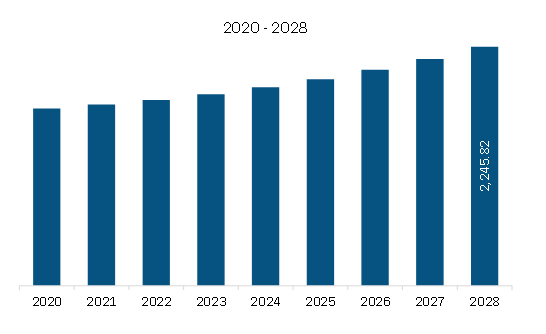 South & Central America Printed Signage Materials Market Revenue and Forecast to 2028 (US$ Million)