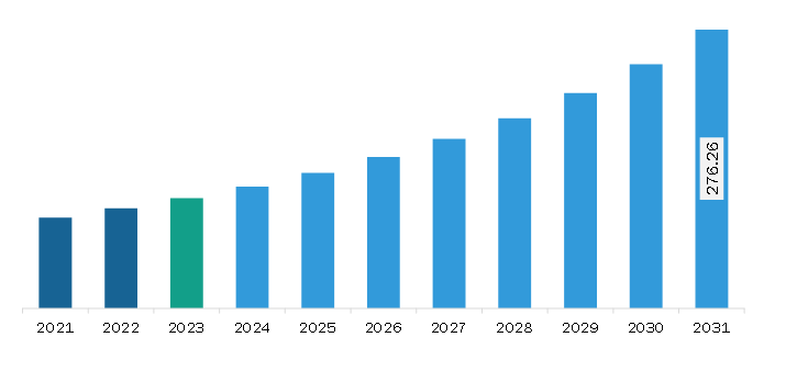 South & Central America Privileged Access Management (PAM) Solutions Market Revenue and Forecast to 2031 (US$ Million)