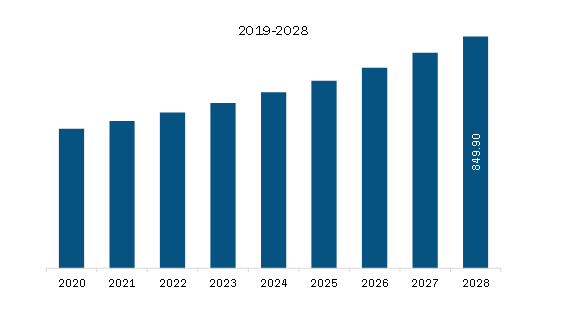 South & Central America Probiotic Supplements Market Revenue and Forecast to 2028 (US$ Million)