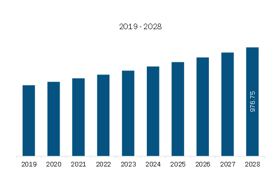 South & Central America Pulmonary Arterial Hypertension Market Revenue and Forecast to 2028 (US$ Billion)