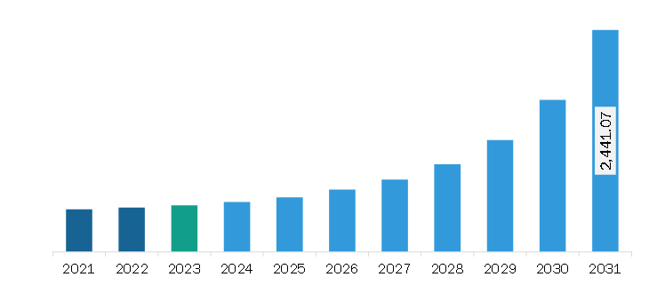 South & Central America Regtech Market Revenue and Forecast to 2031 (US$ Million)