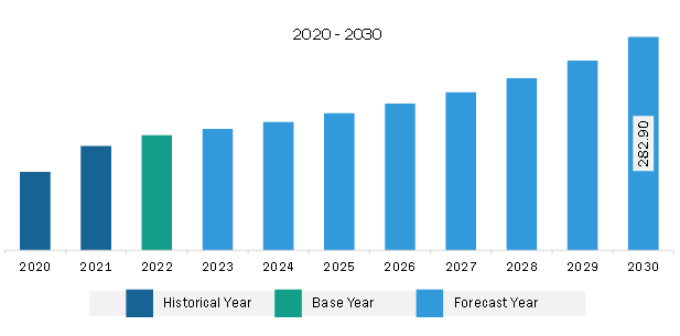 South & Central America Robotic Process Automation Market Revenue and Forecast to 2030 (US$ Million)