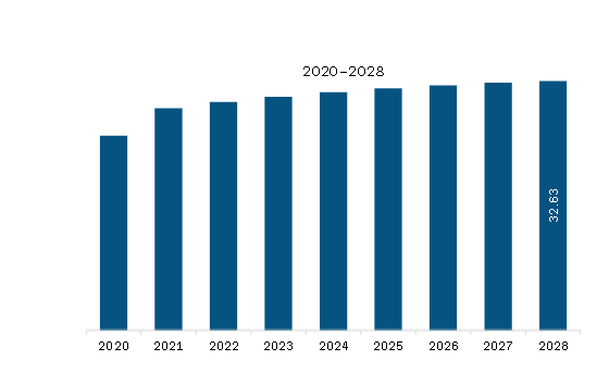 South & Central America Robotic Welding Cell Market Revenue and Forecast to 2028 (US$ Million) 