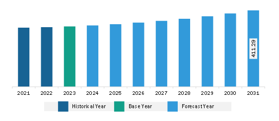 South & Central America Sealants Market Revenue and Forecast to 2031 (US$ Million)