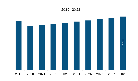 South & Central America Seam Welding Machine Market Revenue and Forecast to 2028 (US$ Million)