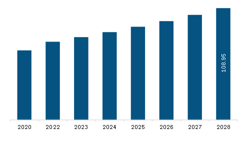 South & Central America Self-Tanning Products Market Revenue and Forecast to 2028 (US$ Million)