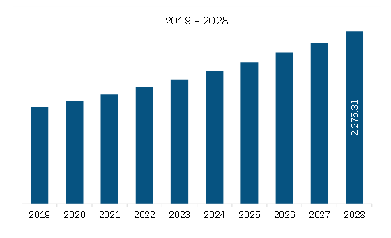 South & Central America Sex Toys Market Revenue and Forecast to 2028 (US$ Million)