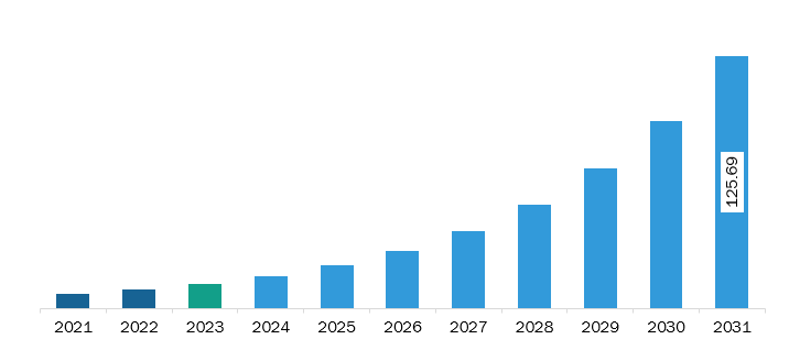 South & Central America Simultaneous Localization and Mapping Market  Revenue and Forecast to 2031 (US$ Million)