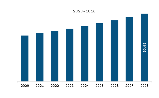 South & Central America Slip and Tier Sheets Market Revenue and Forecast to 2028 (US$ Million)                      