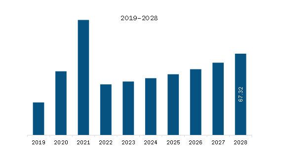 South & Central America Smart Bike Market Revenue and Forecast to 2028 (US$ Million)