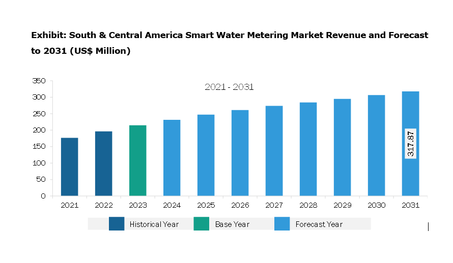 South & Central America Smart Water Metering Market Revenue and Forecast to 2031 (US$ Million)