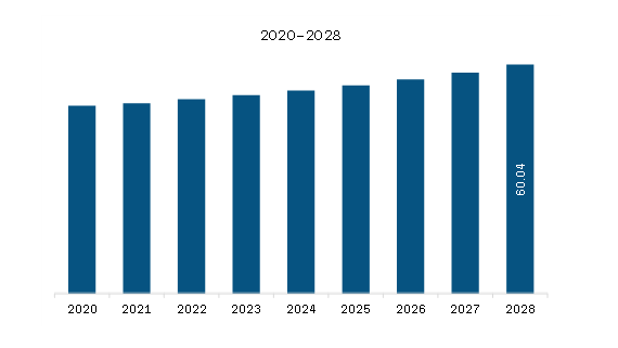 South & Central America Sodium Bicarbonate Market Revenue and Forecast to 2028 (US$ Million)