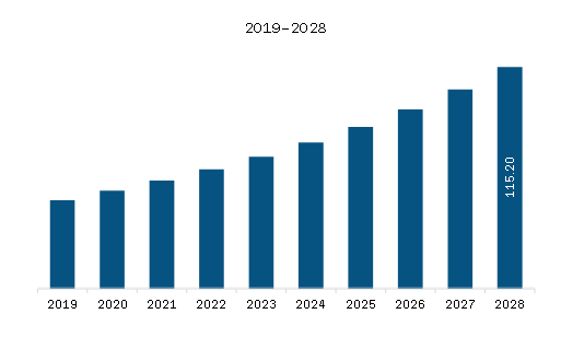   South & Central America Spirometer Market Revenue and Forecast to 2028 (US$ Million)