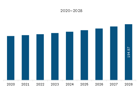 South & Central America Superconductor Market Revenue and Forecast to 2028 (US$ Million)  