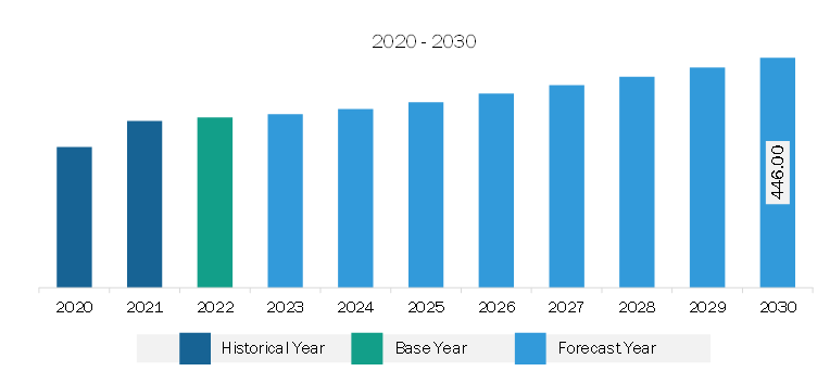 South & Central America Talc Market Revenue and Forecast to 2030 (US$ Million)