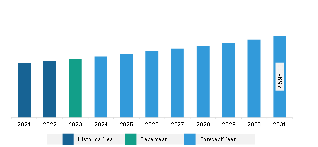 South & Central America Tortilla Market Revenue and Forecast to 2031 (US$ Million)