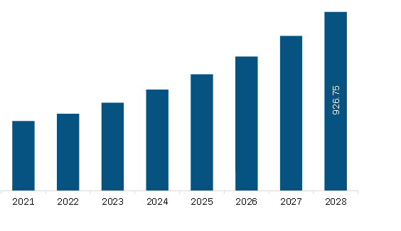 South & Central America Track & Trace Solution Market Revenue and Forecast to 2028 (US$ Million)