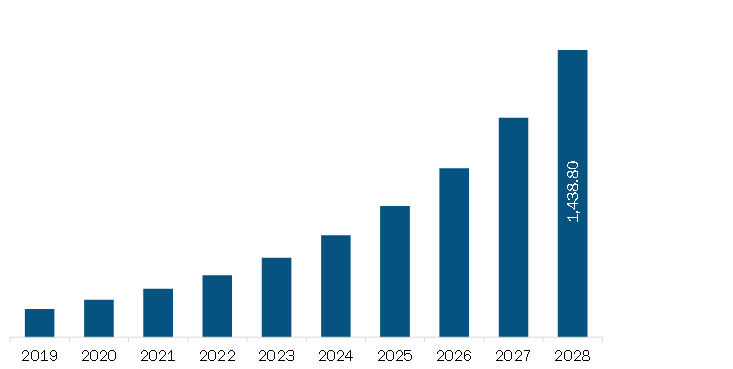 South & Central America Unified Endpoint Management Market  Revenue and Forecast to 2028 (US$ Million)
