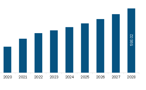South & Central America Ventilators Market Revenue and Forecast to 2028 (US$ Million)