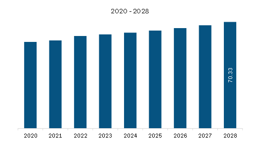  South & Central America White oil market Revenue and Forecast to 2028 (US$ Million)