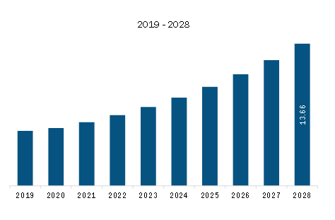 South & Central America Wicket Mailer Envelopes and Bags Market Revenue and Forecast to 2028 (US$ Million)