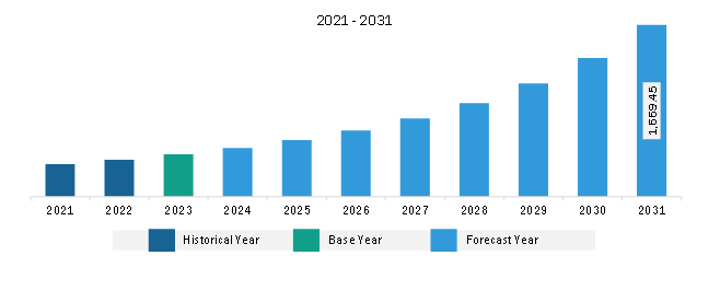 South & Central America Workflow Management System Market Revenue and Forecast to 2031 (US$ Million)