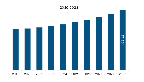  North America Smart Pest Monitoring Management System Market Revenue and Forecast to 2028 (US$ Million)