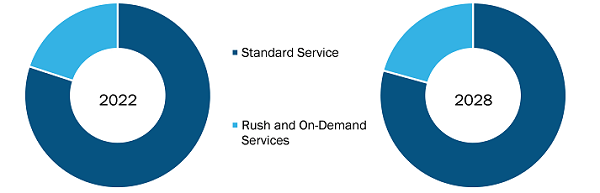 UK Medical Courier Market, by Service, 2022 (%)