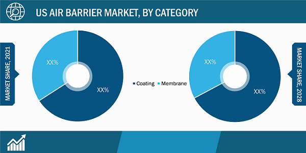 US Air Barrier Market