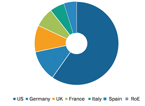 US & EU Gene Editing Market, by Country, 2030 (%)