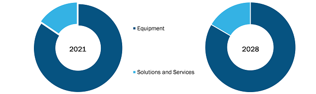 US Pharmaceutical Fluid Handling Market, by Offering – 2021 & 2028