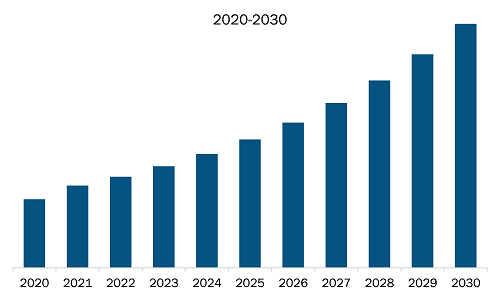 US Rugged Servers Market Revenue and Forecast to 2030 (US$ Million)