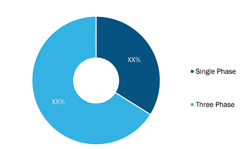 US Solar Inverter Market — by Phase, 2022