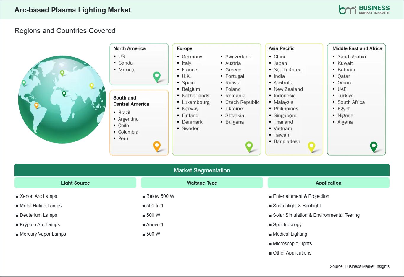 Global Market Geography