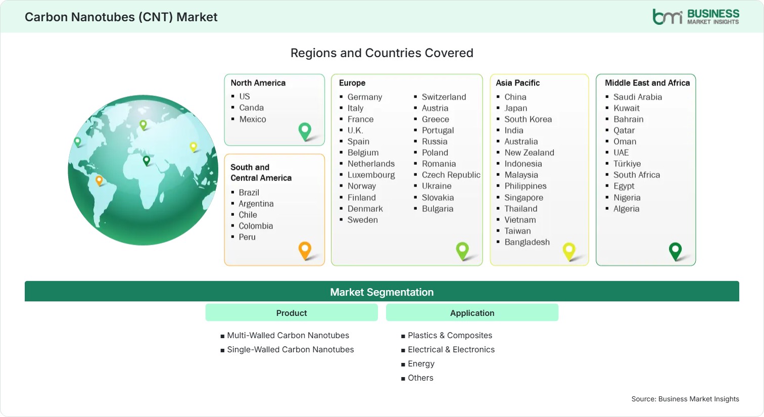 Global Market Geography