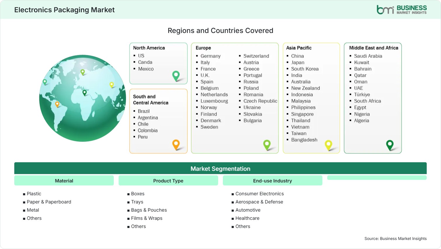 Global Market Geography