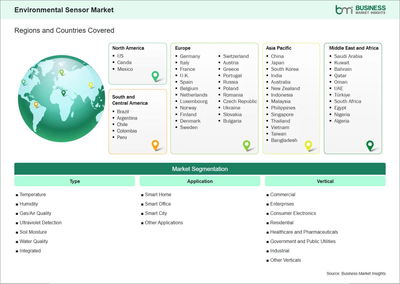 Global Market Geography