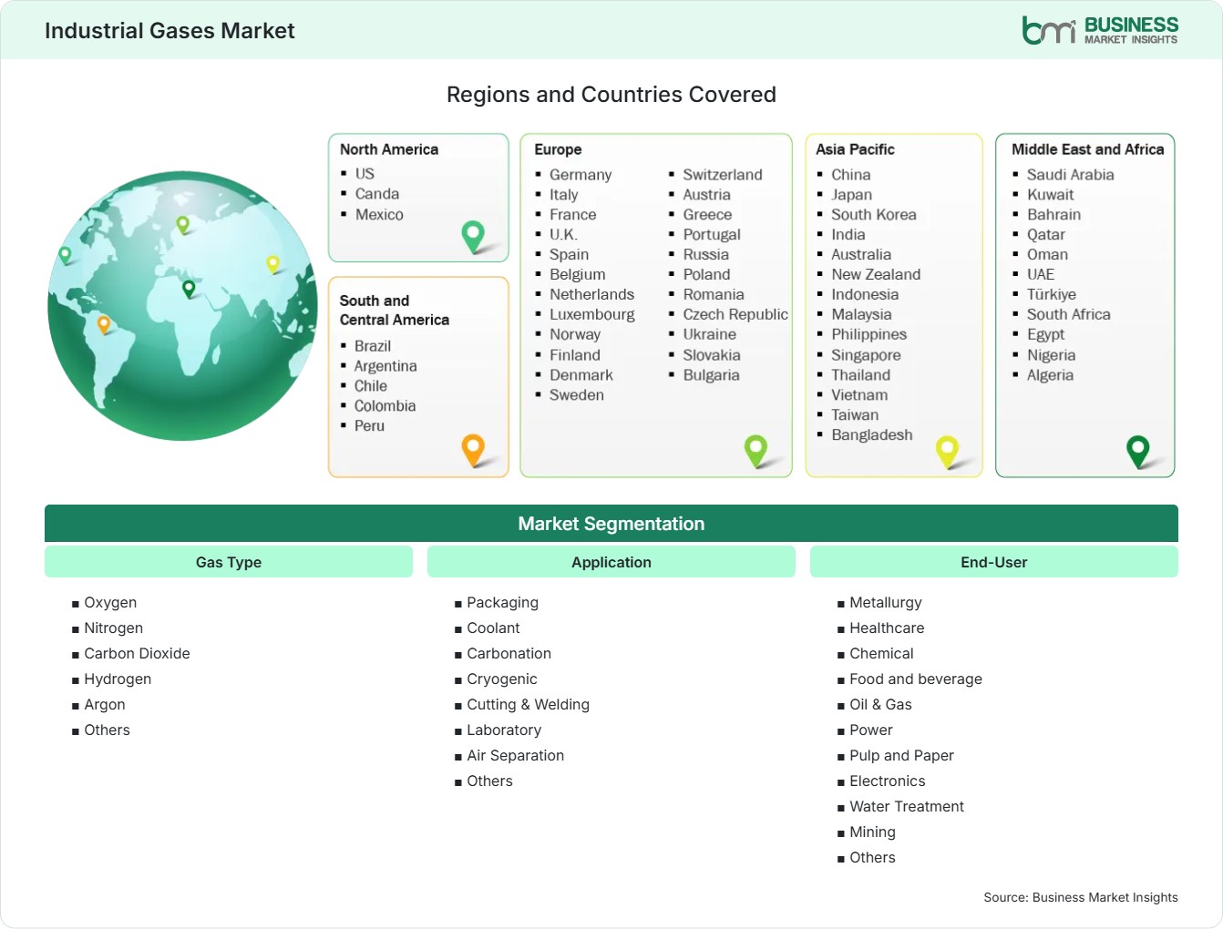 Global Market Geography