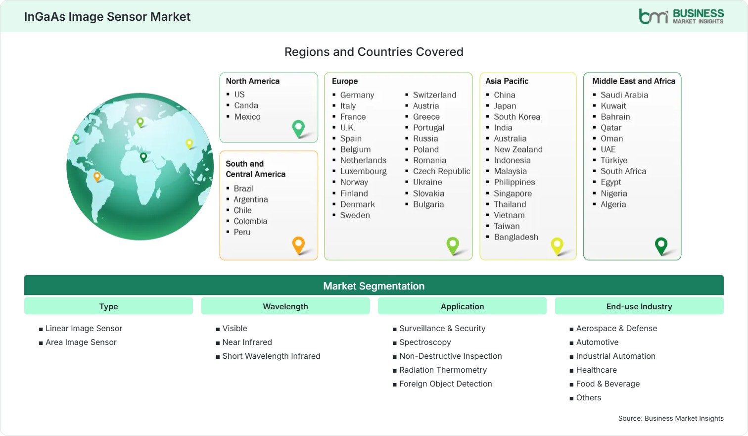 Global Market Geography