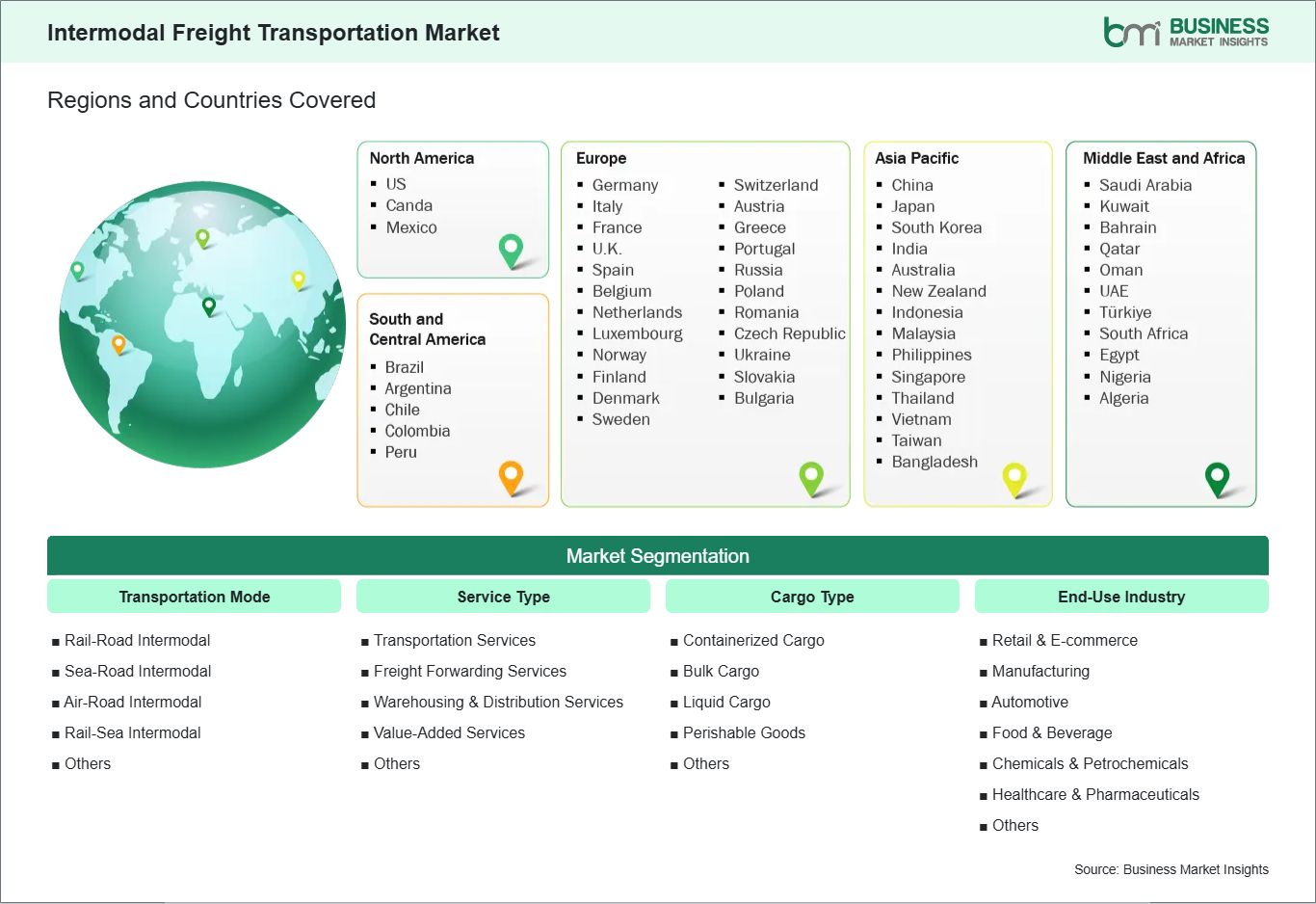 Global Market Geography