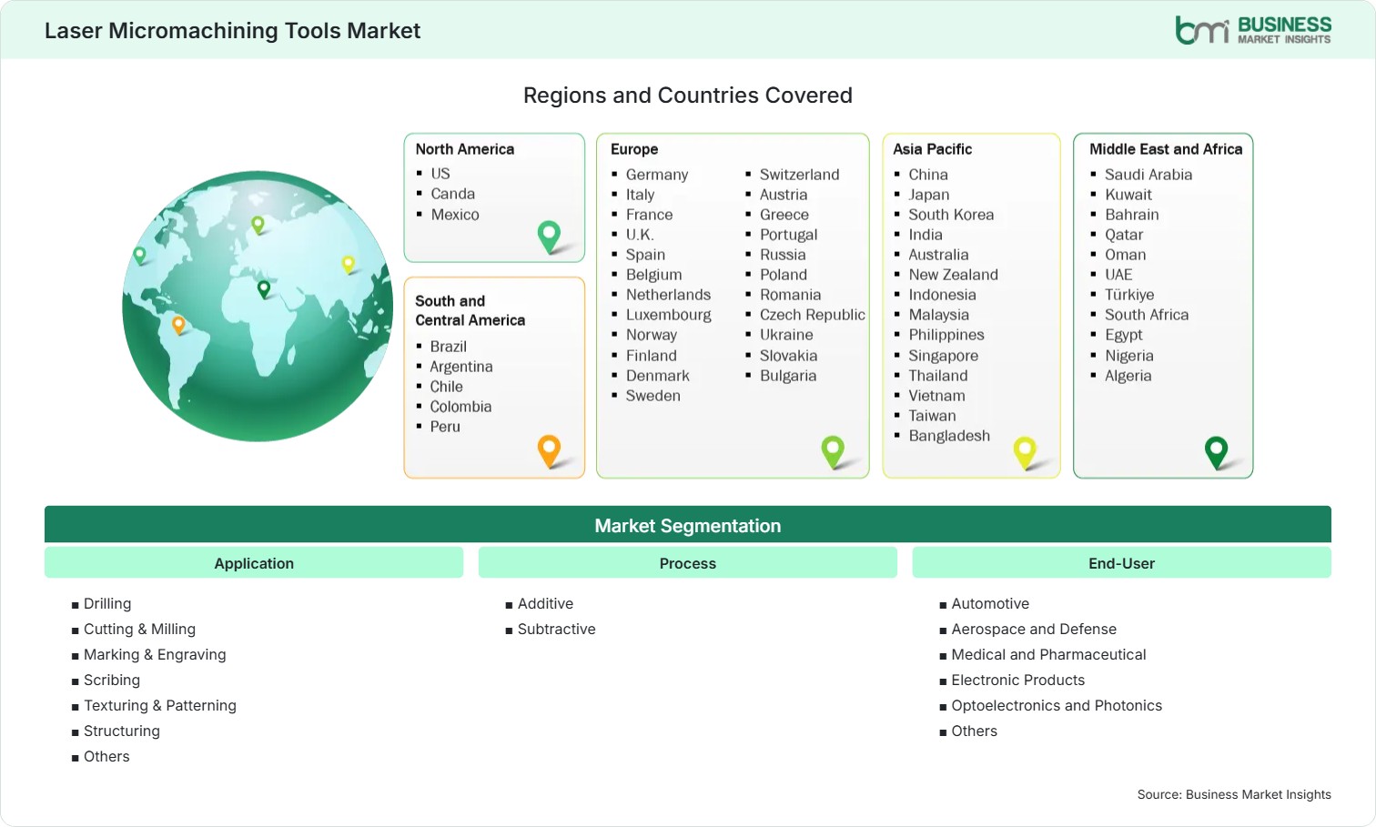 Global Market Geography