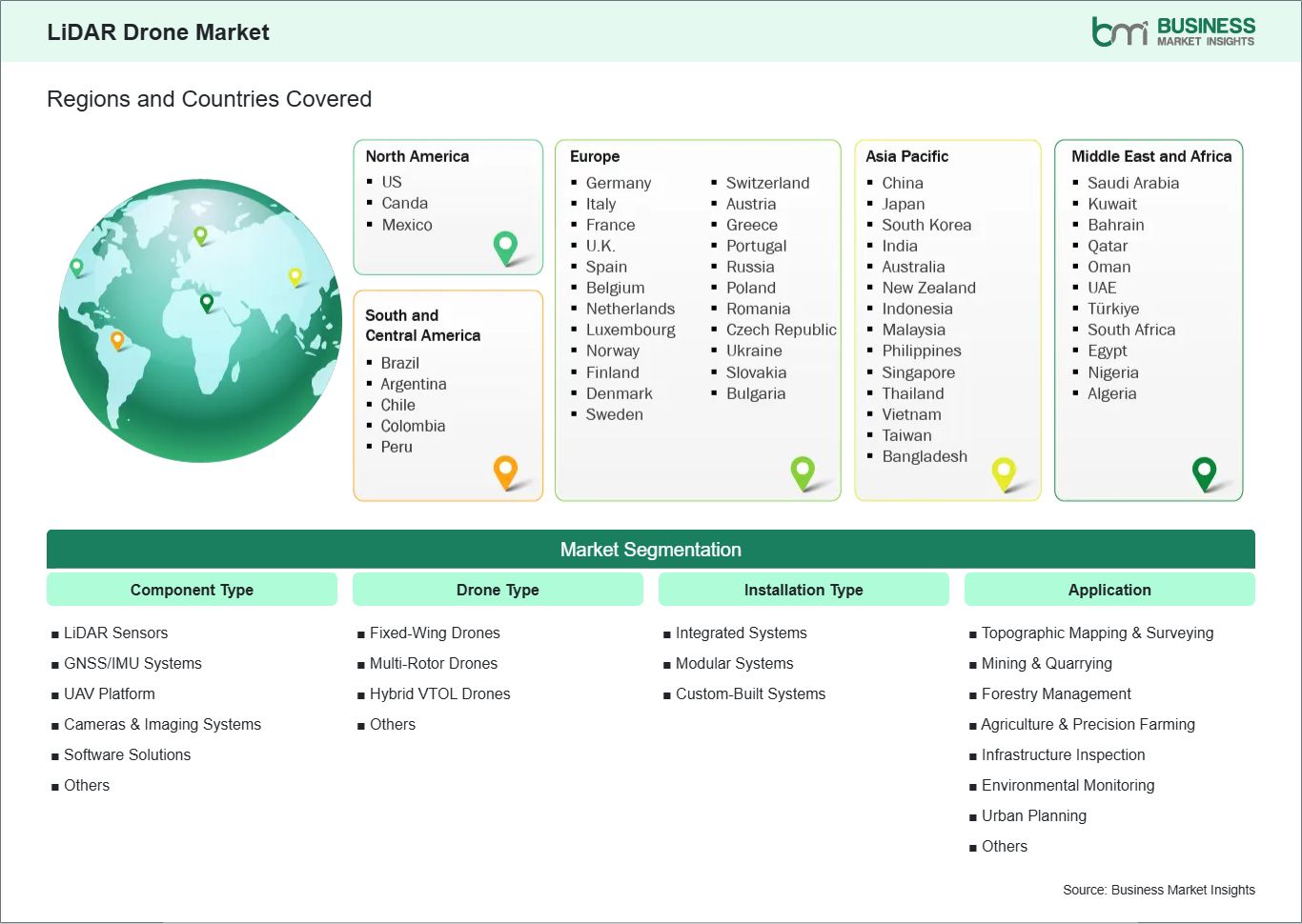 Global Market Geography